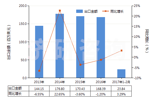 2013-2017年2月中國(guó)初級(jí)形狀的其他纖維素醚(HS39123900)出口總額及增速統(tǒng)計(jì)